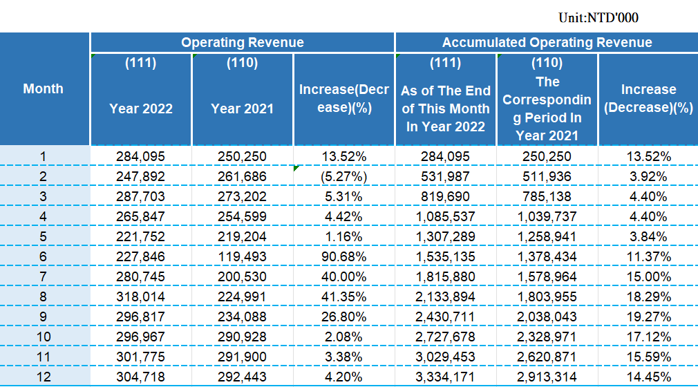 Monthly Sales Revenue 2022