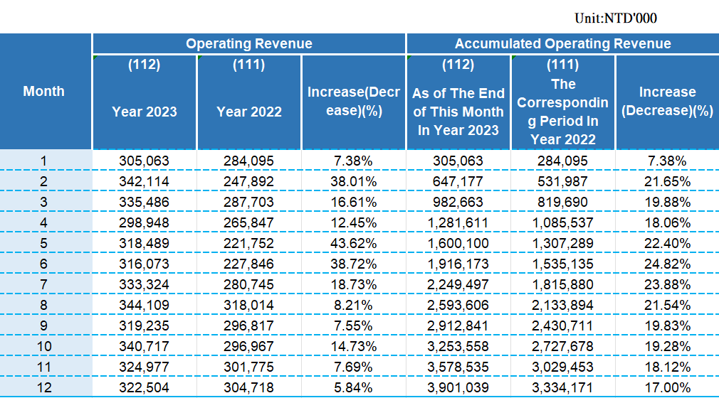 Monthly Sales Revenue 2023