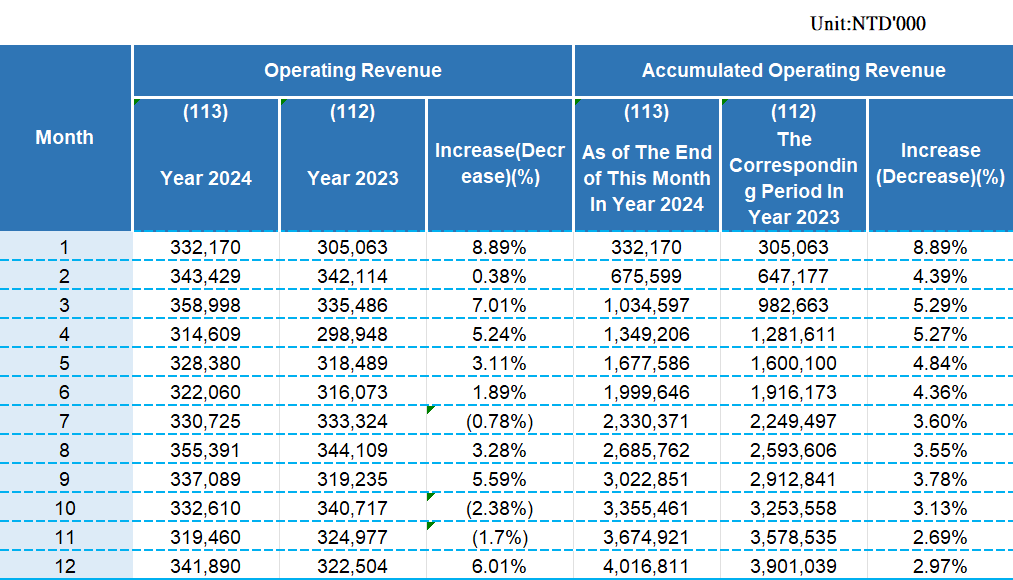 Monthly Sales Revenue 2024
